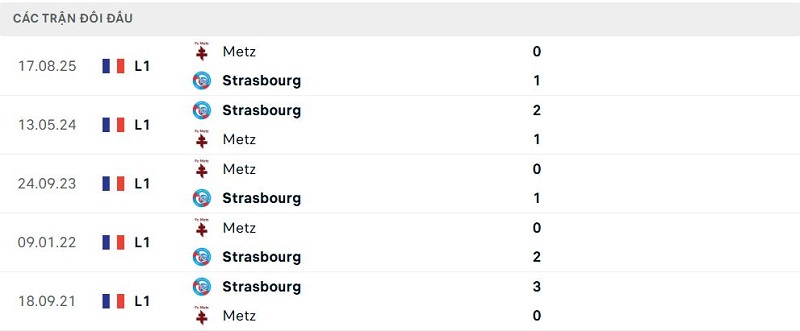 Lịch sử đối đầu Strasbourg vs Metz