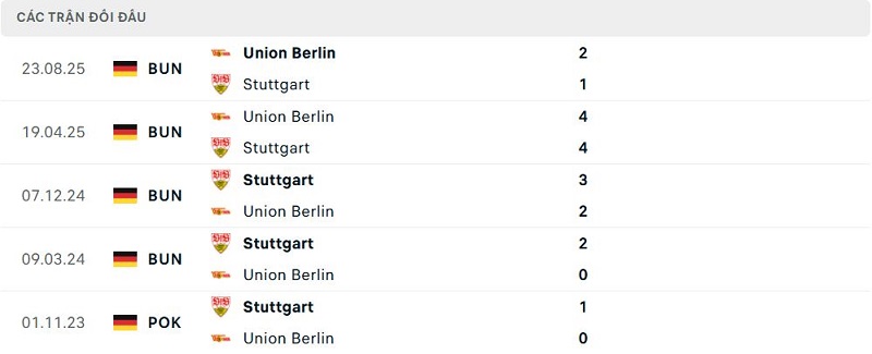Lịch sử đối đầu Stuttgart vs Union Berlin